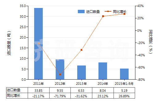2011-2015年9月中國(guó)已切成形可直接使用的鈰鐵(包括其他引火合金)(HS36069011)進(jìn)口量及增速統(tǒng)計(jì)